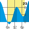 Gold Street Bridge tide chart for Wednesday, July 23, 2025