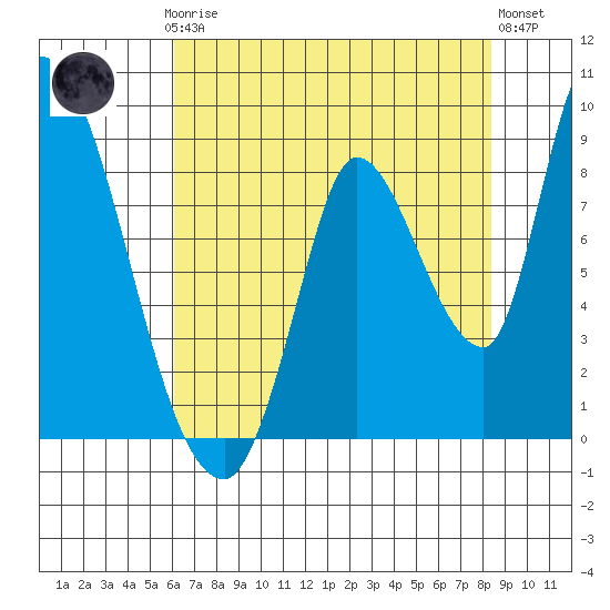 Gold Street Bridge tide chart for Thursday, July 24, 2025