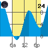 Gold Street Bridge tide chart for Thursday, July 24, 2025
