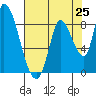Gold Street Bridge tide chart for Friday, July 25, 2025
