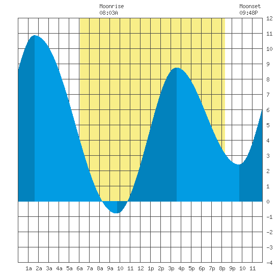Gold Street Bridge tide chart for Saturday, July 26, 2025
