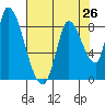 Gold Street Bridge tide chart for Saturday, July 26, 2025