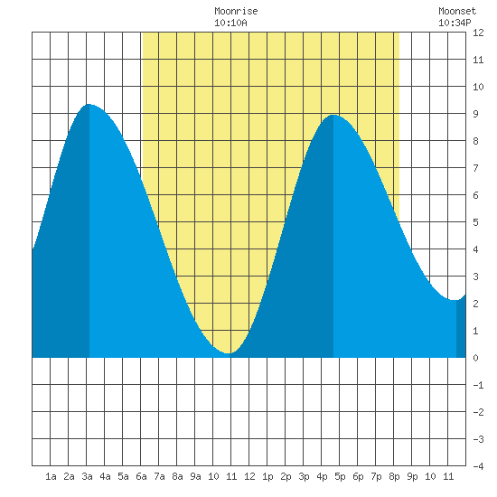 Gold Street Bridge tide chart for Monday, July 28, 2025