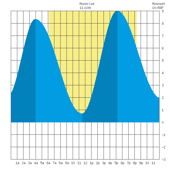 Gold Street Bridge tide chart for Tuesday, July 29, 2025