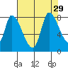 Gold Street Bridge tide chart for Tuesday, July 29, 2025
