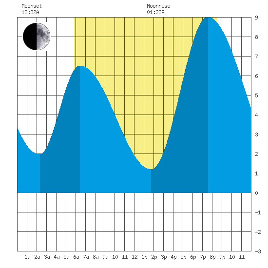 Gold Street Bridge tide chart for Wednesday, July 2, 2025