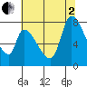 Gold Street Bridge tide chart for Wednesday, July 2, 2025