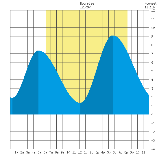 Gold Street Bridge tide chart for Wednesday, July 30, 2025