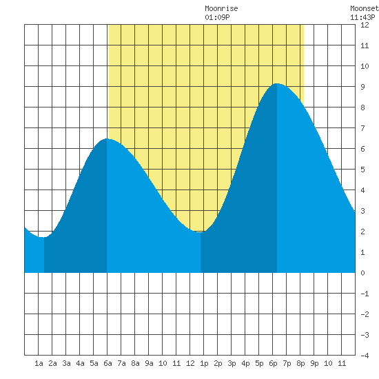 Gold Street Bridge tide chart for Thursday, July 31, 2025