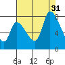 Gold Street Bridge tide chart for Thursday, July 31, 2025