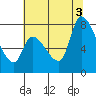Gold Street Bridge tide chart for Thursday, July 3, 2025