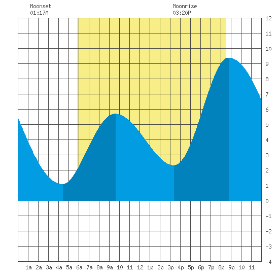 Gold Street Bridge tide chart for Friday, July 4, 2025