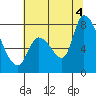 Gold Street Bridge tide chart for Friday, July 4, 2025