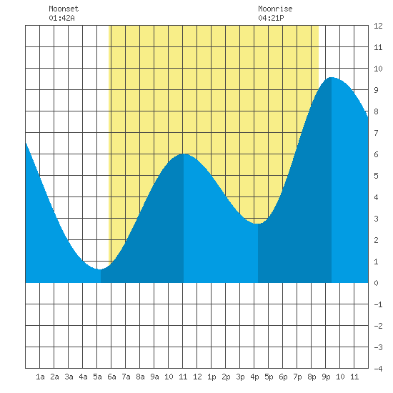 Gold Street Bridge tide chart for Saturday, July 5, 2025