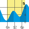 Gold Street Bridge tide chart for Saturday, July 5, 2025