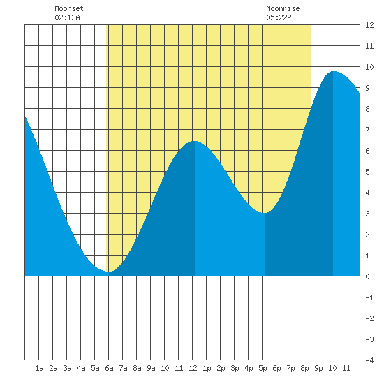 Gold Street Bridge tide chart for Sunday, July 6, 2025