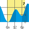 Gold Street Bridge tide chart for Monday, July 7, 2025