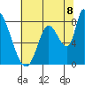 Gold Street Bridge tide chart for Tuesday, July 8, 2025