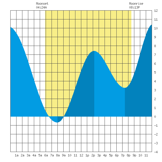 Gold Street Bridge tide chart for Wednesday, July 9, 2025