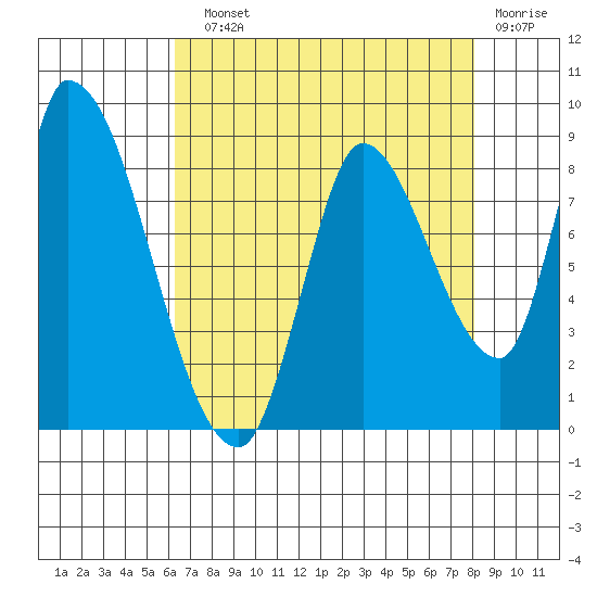 Gold Street Bridge tide chart for Sunday, August 10, 2025