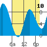 Gold Street Bridge tide chart for Sunday, August 10, 2025