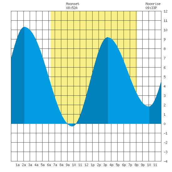 Gold Street Bridge tide chart for Monday, August 11, 2025