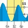 Gold Street Bridge tide chart for Monday, August 11, 2025