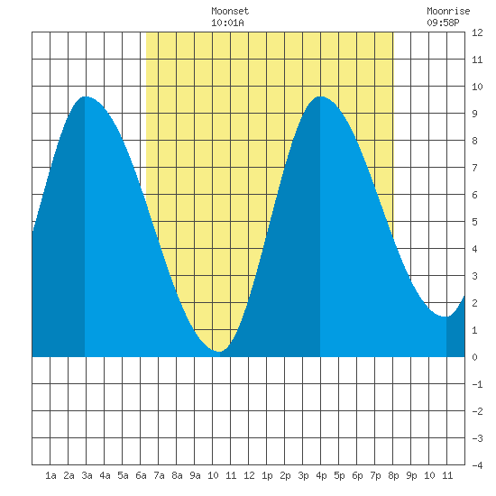 Gold Street Bridge tide chart for Tuesday, August 12, 2025