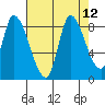 Gold Street Bridge tide chart for Tuesday, August 12, 2025