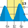 Gold Street Bridge tide chart for Wednesday, August 13, 2025