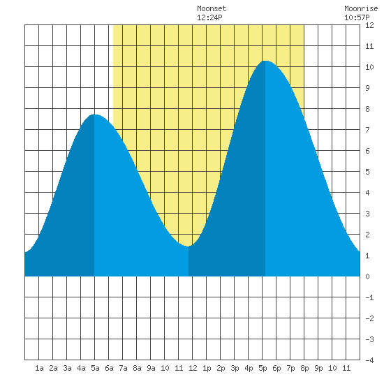 Gold Street Bridge tide chart for Thursday, August 14, 2025