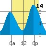 Gold Street Bridge tide chart for Thursday, August 14, 2025