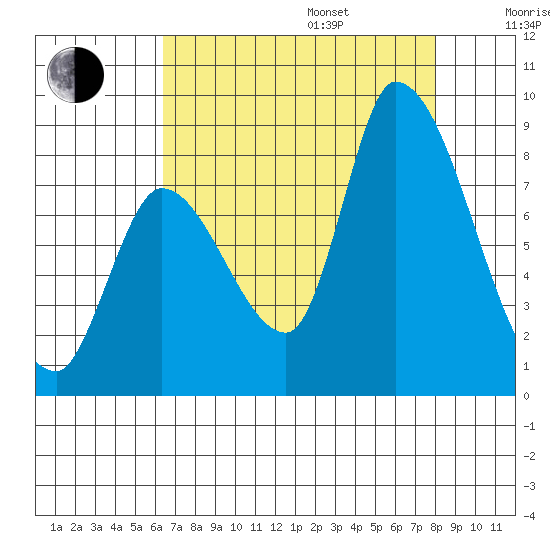 Gold Street Bridge tide chart for Friday, August 15, 2025