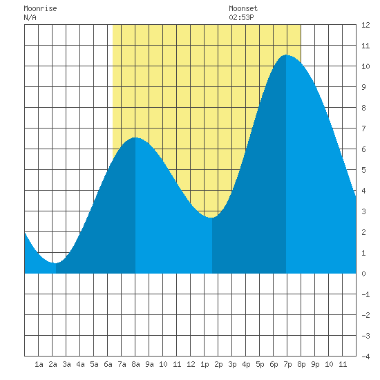 Gold Street Bridge tide chart for Saturday, August 16, 2025