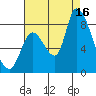 Gold Street Bridge tide chart for Saturday, August 16, 2025