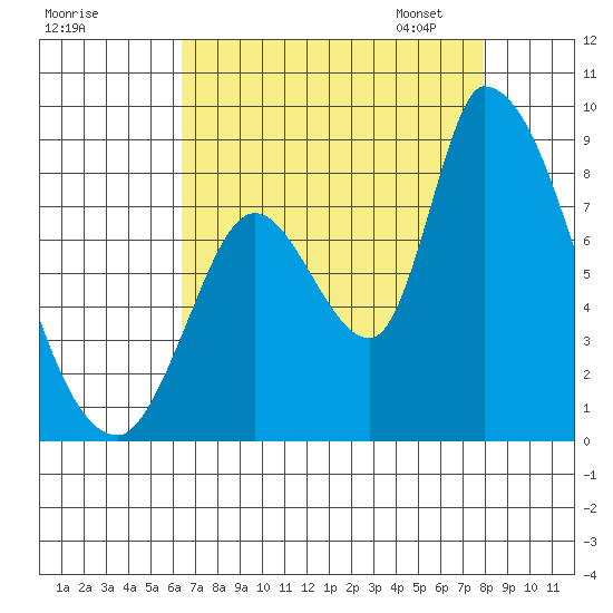 Gold Street Bridge tide chart for Sunday, August 17, 2025