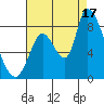 Gold Street Bridge tide chart for Sunday, August 17, 2025