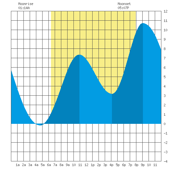 Gold Street Bridge tide chart for Monday, August 18, 2025