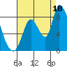Gold Street Bridge tide chart for Monday, August 18, 2025