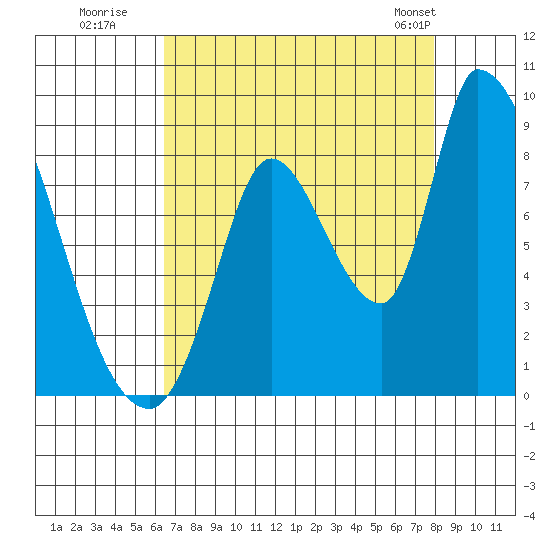 Gold Street Bridge tide chart for Tuesday, August 19, 2025