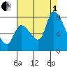 Gold Street Bridge tide chart for Friday, August 1, 2025