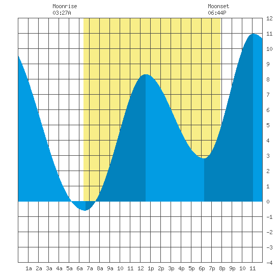 Gold Street Bridge tide chart for Wednesday, August 20, 2025