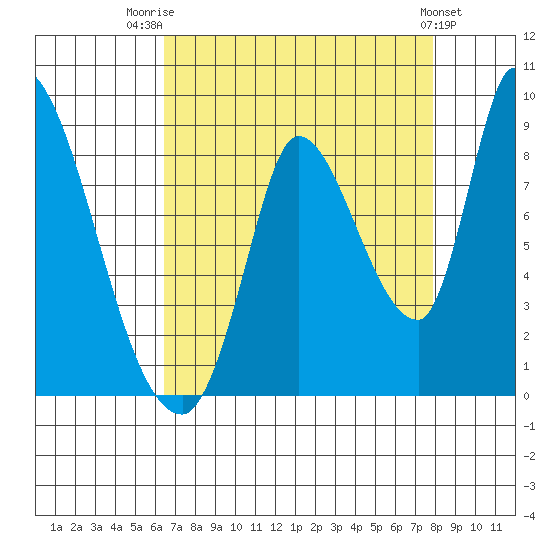 Gold Street Bridge tide chart for Thursday, August 21, 2025