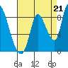 Gold Street Bridge tide chart for Thursday, August 21, 2025