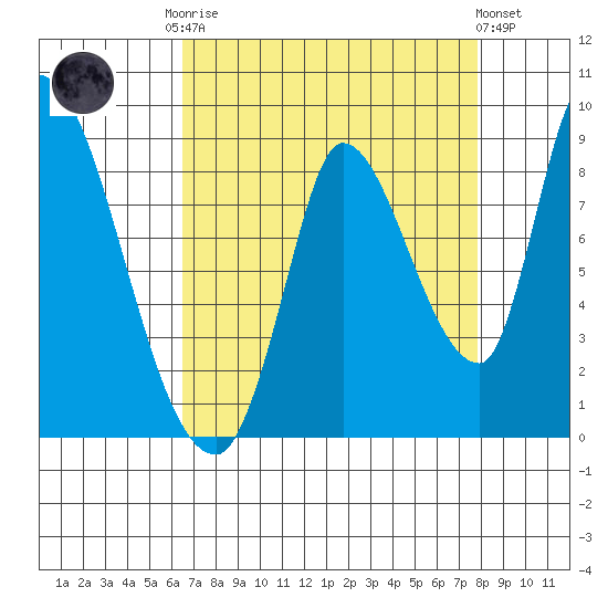 Gold Street Bridge tide chart for Friday, August 22, 2025