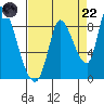 Gold Street Bridge tide chart for Friday, August 22, 2025