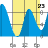 Gold Street Bridge tide chart for Saturday, August 23, 2025