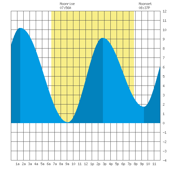 Gold Street Bridge tide chart for Sunday, August 24, 2025