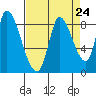 Gold Street Bridge tide chart for Sunday, August 24, 2025