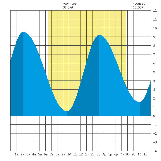 Gold Street Bridge tide chart for Monday, August 25, 2025